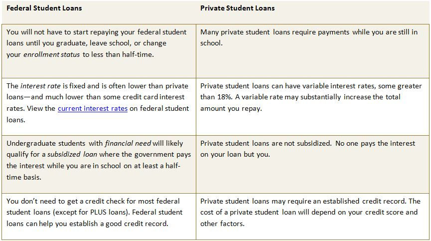 Refinancing Federal Student Loans